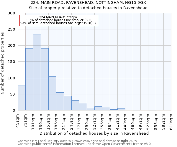 224, MAIN ROAD, RAVENSHEAD, NOTTINGHAM, NG15 9GX: Size of property relative to detached houses houses in Ravenshead