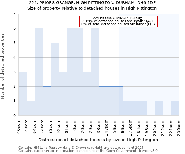 224, PRIORS GRANGE, HIGH PITTINGTON, DURHAM, DH6 1DE: Size of property relative to detached houses houses in High Pittington