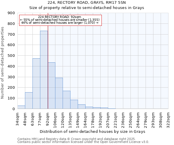 224, RECTORY ROAD, GRAYS, RM17 5SN: Size of property relative to semi-detached houses houses in Grays