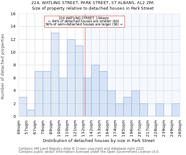 224, WATLING STREET, PARK STREET, ST ALBANS, AL2 2PA: Size of property relative to detached houses in Park Street