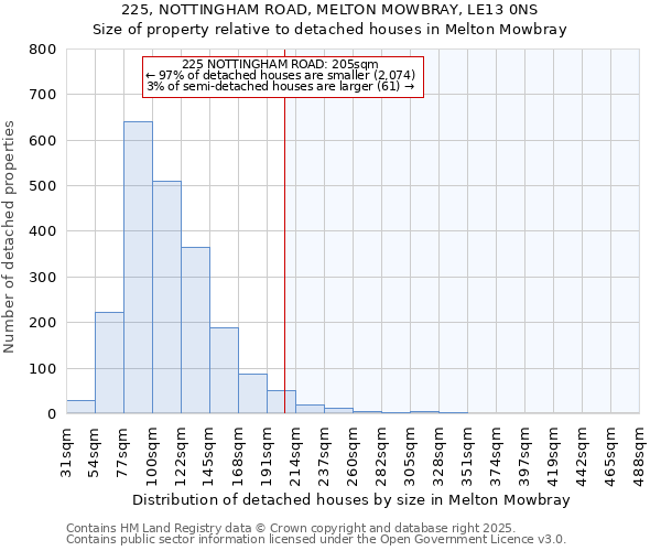 225, NOTTINGHAM ROAD, MELTON MOWBRAY, LE13 0NS: Size of property relative to detached houses houses in Melton Mowbray