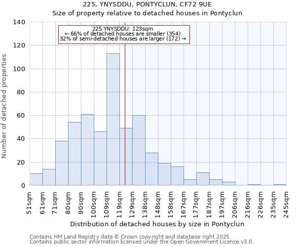 225, YNYSDDU, PONTYCLUN, CF72 9UE: Size of property relative to detached houses houses in Pontyclun