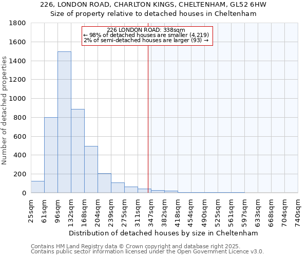 226, LONDON ROAD, CHARLTON KINGS, CHELTENHAM, GL52 6HW: Size of property relative to detached houses houses in Cheltenham