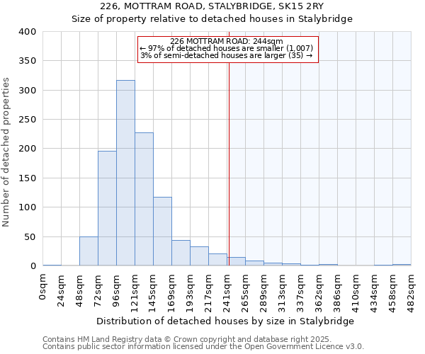 226, MOTTRAM ROAD, STALYBRIDGE, SK15 2RY: Size of property relative to detached houses houses in Stalybridge