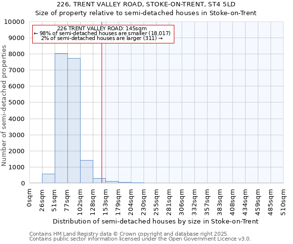 226, TRENT VALLEY ROAD, STOKE-ON-TRENT, ST4 5LD: Size of property relative to semi-detached houses houses in Stoke-on-Trent