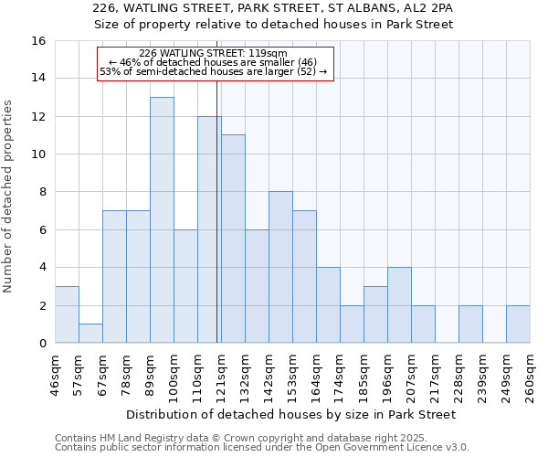 226, WATLING STREET, PARK STREET, ST ALBANS, AL2 2PA: Size of property relative to detached houses in Park Street