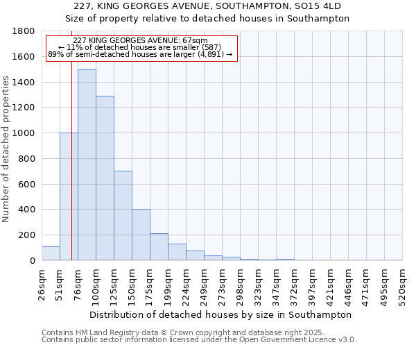 227, KING GEORGES AVENUE, SOUTHAMPTON, SO15 4LD: Size of property relative to detached houses houses in Southampton