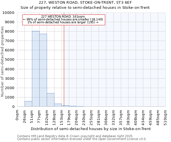227, WESTON ROAD, STOKE-ON-TRENT, ST3 6EF: Size of property relative to semi-detached houses houses in Stoke-on-Trent