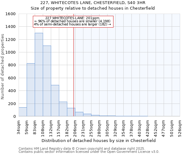 227, WHITECOTES LANE, CHESTERFIELD, S40 3HR: Size of property relative to detached houses houses in Chesterfield
