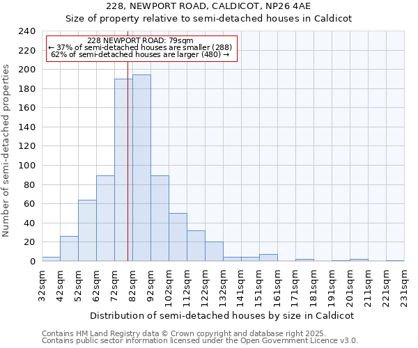 228, NEWPORT ROAD, CALDICOT, NP26 4AE: Size of property relative to semi-detached houses houses in Caldicot