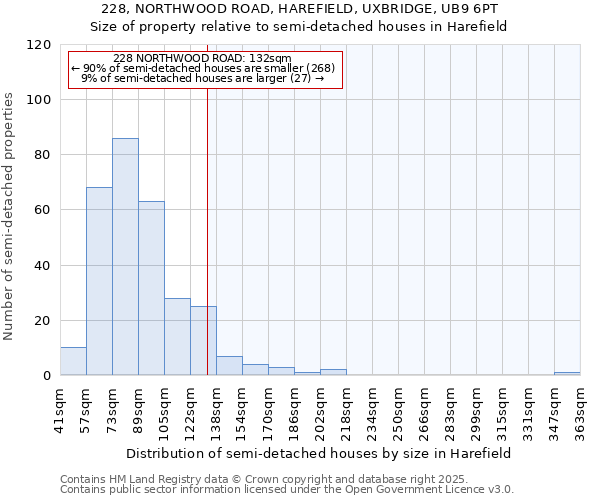 228, NORTHWOOD ROAD, HAREFIELD, UXBRIDGE, UB9 6PT: Size of property relative to semi-detached houses houses in Harefield