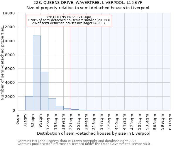 228, QUEENS DRIVE, WAVERTREE, LIVERPOOL, L15 6YF: Size of property relative to semi-detached houses houses in Liverpool