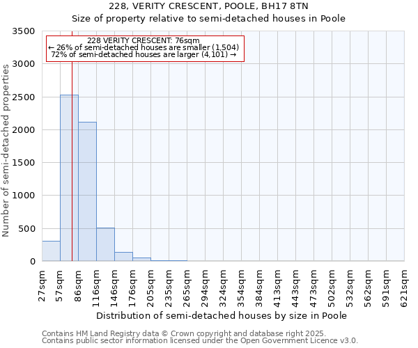 228, VERITY CRESCENT, POOLE, BH17 8TN: Size of property relative to semi-detached houses houses in Poole