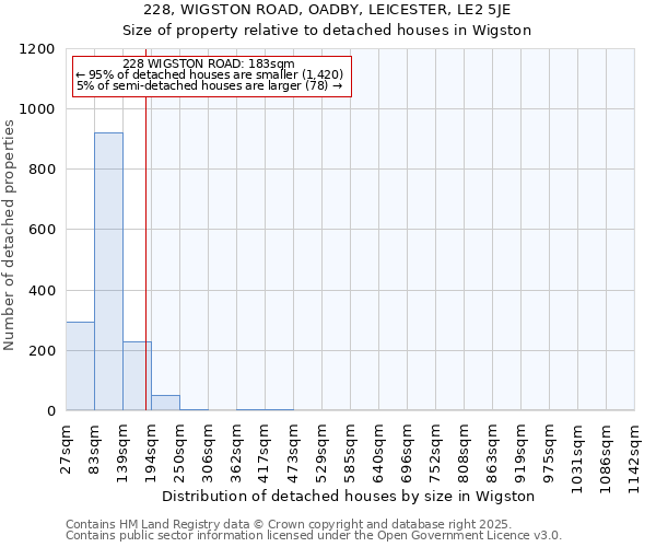 228, WIGSTON ROAD, OADBY, LEICESTER, LE2 5JE: Size of property relative to detached houses houses in Wigston