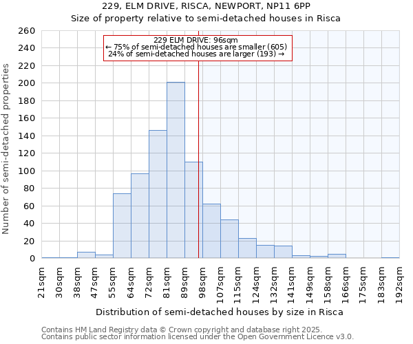 229, ELM DRIVE, RISCA, NEWPORT, NP11 6PP: Size of property relative to semi-detached houses houses in Risca