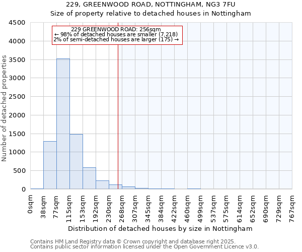 229, GREENWOOD ROAD, NOTTINGHAM, NG3 7FU: Size of property relative to detached houses houses in Nottingham