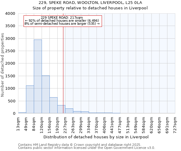 229, SPEKE ROAD, WOOLTON, LIVERPOOL, L25 0LA: Size of property relative to detached houses houses in Liverpool