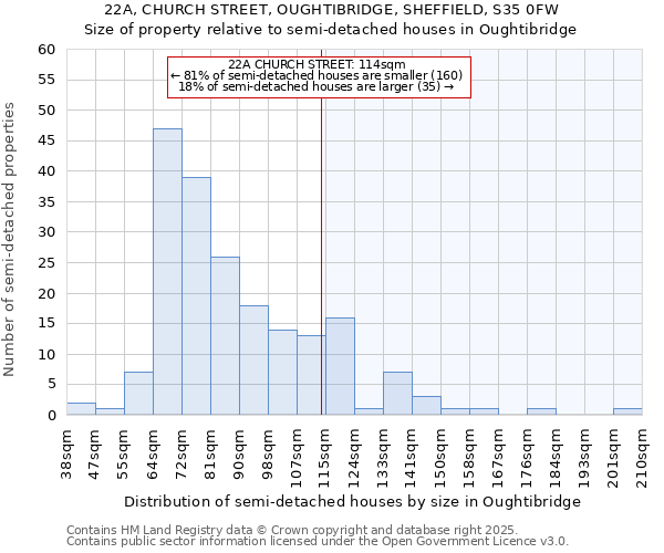 22A, CHURCH STREET, OUGHTIBRIDGE, SHEFFIELD, S35 0FW: Size of property relative to semi-detached houses houses in Oughtibridge