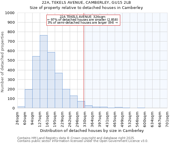 22A, TEKELS AVENUE, CAMBERLEY, GU15 2LB: Size of property relative to detached houses houses in Camberley