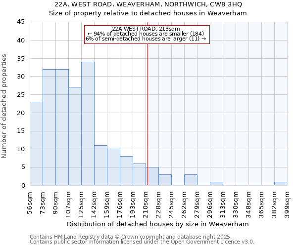 22A, WEST ROAD, WEAVERHAM, NORTHWICH, CW8 3HQ: Size of property relative to detached houses houses in Weaverham