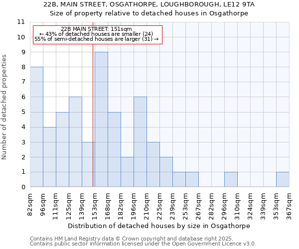 22B, MAIN STREET, OSGATHORPE, LOUGHBOROUGH, LE12 9TA: Size of property relative to detached houses houses in Osgathorpe