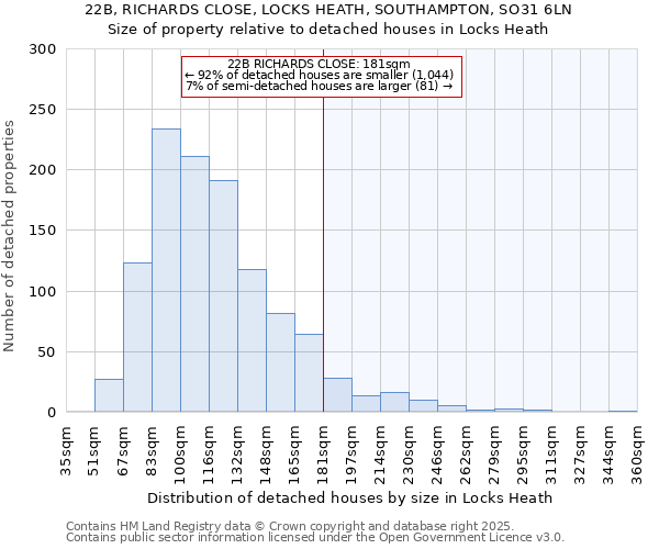 22B, RICHARDS CLOSE, LOCKS HEATH, SOUTHAMPTON, SO31 6LN: Size of property relative to detached houses houses in Locks Heath