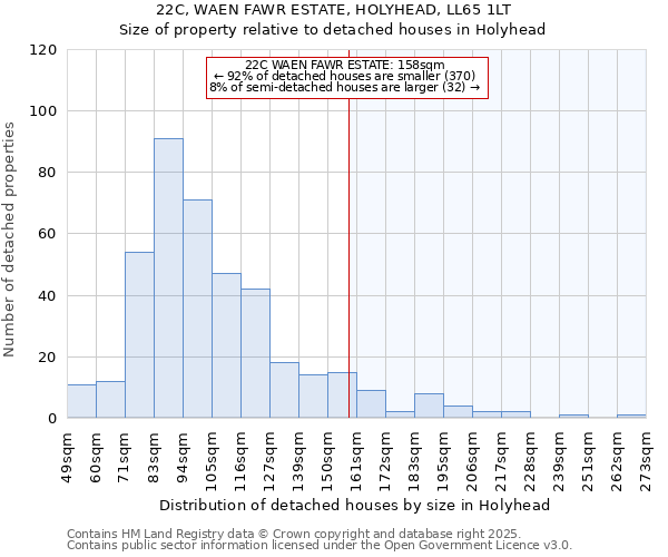 22C, WAEN FAWR ESTATE, HOLYHEAD, LL65 1LT: Size of property relative to detached houses houses in Holyhead
