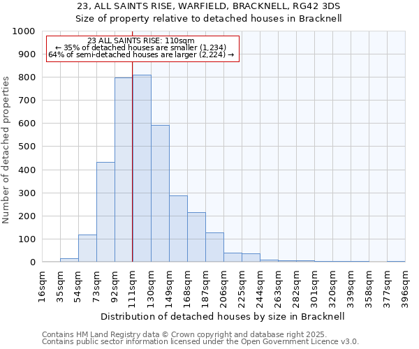 23, ALL SAINTS RISE, WARFIELD, BRACKNELL, RG42 3DS: Size of property relative to detached houses houses in Bracknell