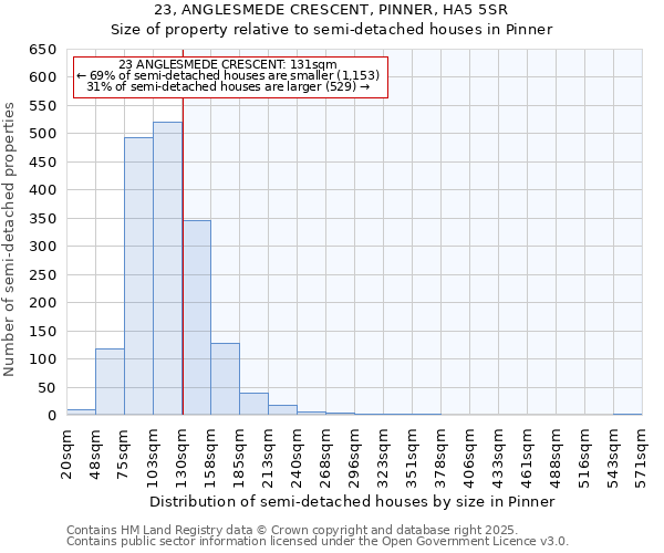 23, ANGLESMEDE CRESCENT, PINNER, HA5 5SR: Size of property relative to semi-detached houses houses in Pinner