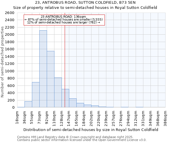 23, ANTROBUS ROAD, SUTTON COLDFIELD, B73 5EN: Size of property relative to semi-detached houses houses in Royal Sutton Coldfield