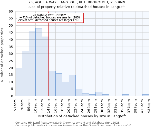 23, AQUILA WAY, LANGTOFT, PETERBOROUGH, PE6 9NN: Size of property relative to detached houses houses in Langtoft