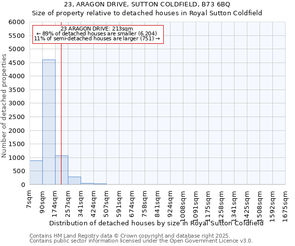 23, ARAGON DRIVE, SUTTON COLDFIELD, B73 6BQ: Size of property relative to detached houses houses in Royal Sutton Coldfield