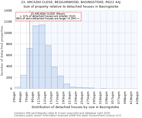 23, ARCADIA CLOSE, BEGGARWOOD, BASINGSTOKE, RG22 4AJ: Size of property relative to detached houses houses in Basingstoke