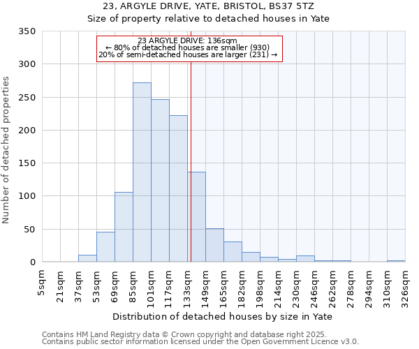 23, ARGYLE DRIVE, YATE, BRISTOL, BS37 5TZ: Size of property relative to detached houses houses in Yate