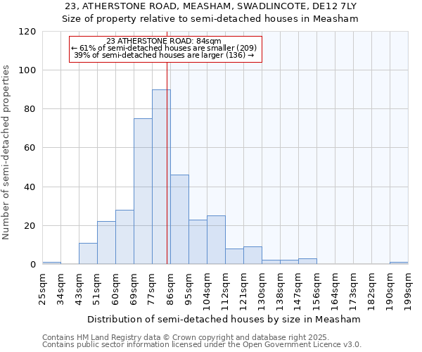 23, ATHERSTONE ROAD, MEASHAM, SWADLINCOTE, DE12 7LY: Size of property relative to semi-detached houses houses in Measham