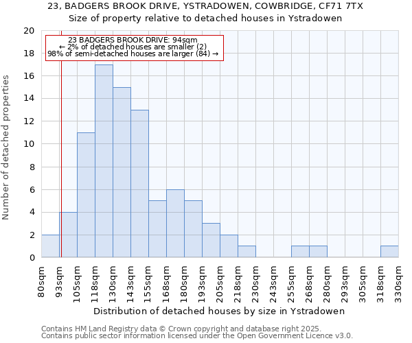 23, BADGERS BROOK DRIVE, YSTRADOWEN, COWBRIDGE, CF71 7TX: Size of property relative to detached houses houses in Ystradowen