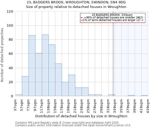23, BADGERS BROOK, WROUGHTON, SWINDON, SN4 9DG: Size of property relative to detached houses houses in Wroughton