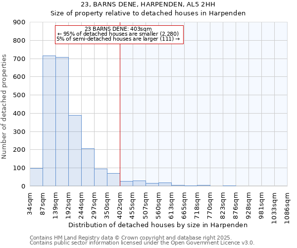 23, BARNS DENE, HARPENDEN, AL5 2HH: Size of property relative to detached houses houses in Harpenden