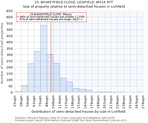 23, BASKEYFIELD CLOSE, LICHFIELD, WS14 9YT: Size of property relative to semi-detached houses houses in Lichfield