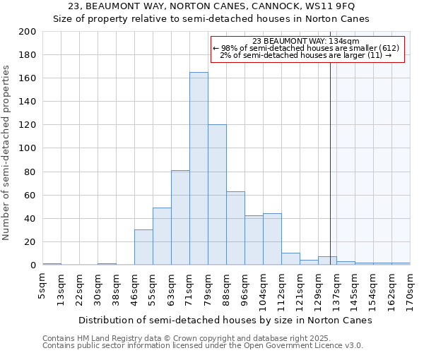 23, BEAUMONT WAY, NORTON CANES, CANNOCK, WS11 9FQ: Size of property relative to semi-detached houses houses in Norton Canes