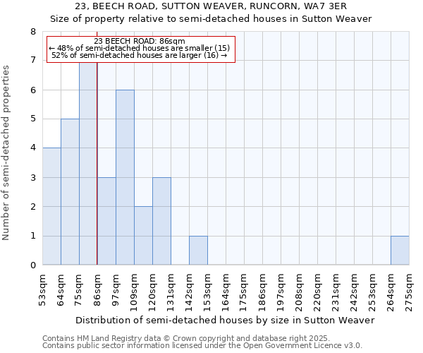 23, BEECH ROAD, SUTTON WEAVER, RUNCORN, WA7 3ER: Size of property relative to semi-detached houses houses in Sutton Weaver