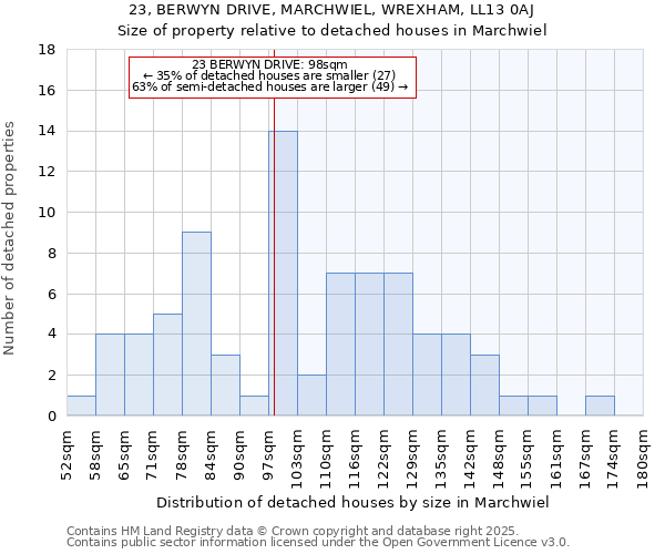 23, BERWYN DRIVE, MARCHWIEL, WREXHAM, LL13 0AJ: Size of property relative to detached houses houses in Marchwiel