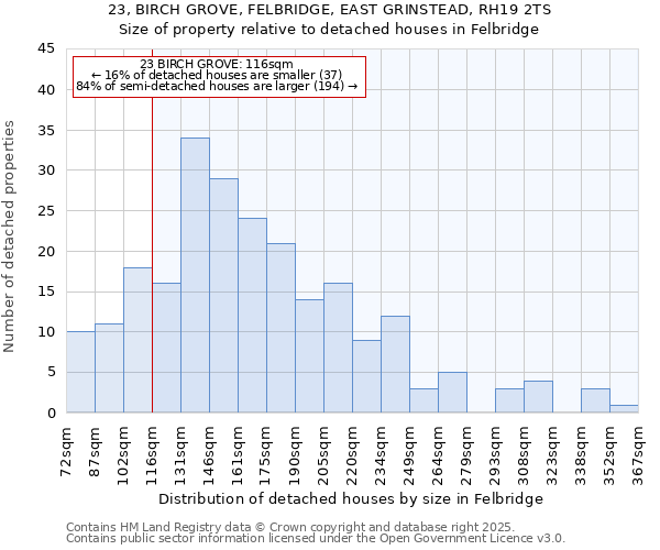 23, BIRCH GROVE, FELBRIDGE, EAST GRINSTEAD, RH19 2TS: Size of property relative to detached houses houses in Felbridge