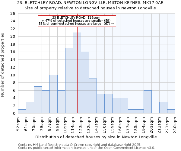 23, BLETCHLEY ROAD, NEWTON LONGVILLE, MILTON KEYNES, MK17 0AE: Size of property relative to detached houses in Newton Longville