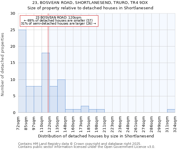 23, BOSVEAN ROAD, SHORTLANESEND, TRURO, TR4 9DX: Size of property relative to detached houses houses in Shortlanesend