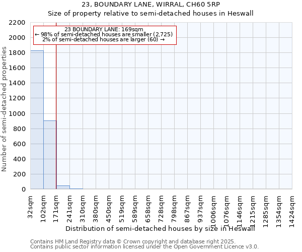 23, BOUNDARY LANE, WIRRAL, CH60 5RP: Size of property relative to semi-detached houses houses in Heswall