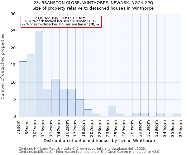 23, BRANSTON CLOSE, WINTHORPE, NEWARK, NG24 2PQ: Size of property relative to detached houses houses in Winthorpe