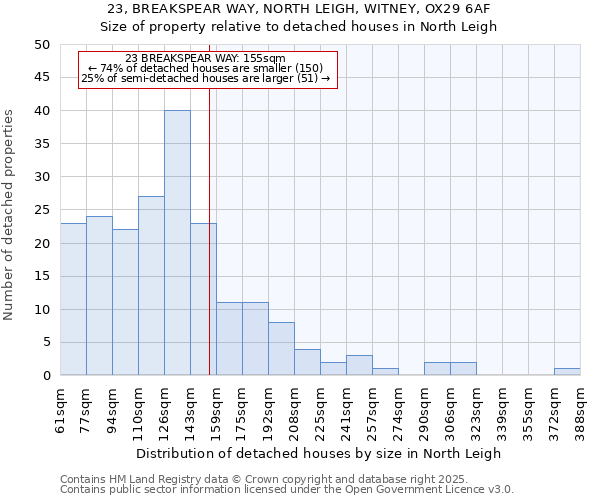 23, BREAKSPEAR WAY, NORTH LEIGH, WITNEY, OX29 6AF: Size of property relative to detached houses houses in North Leigh