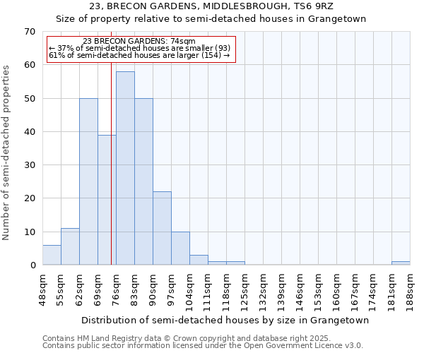 23, BRECON GARDENS, MIDDLESBROUGH, TS6 9RZ: Size of property relative to semi-detached houses houses in Grangetown