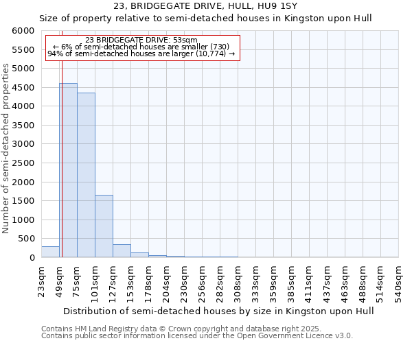 23, BRIDGEGATE DRIVE, HULL, HU9 1SY: Size of property relative to semi-detached houses houses in Kingston upon Hull
